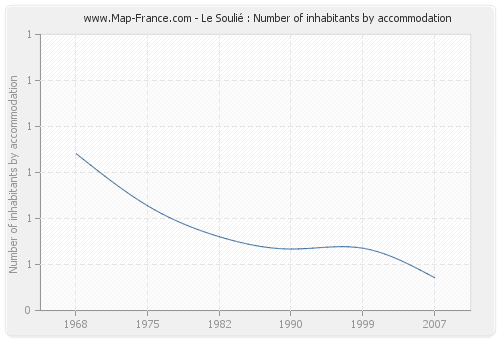 Le Soulié : Number of inhabitants by accommodation